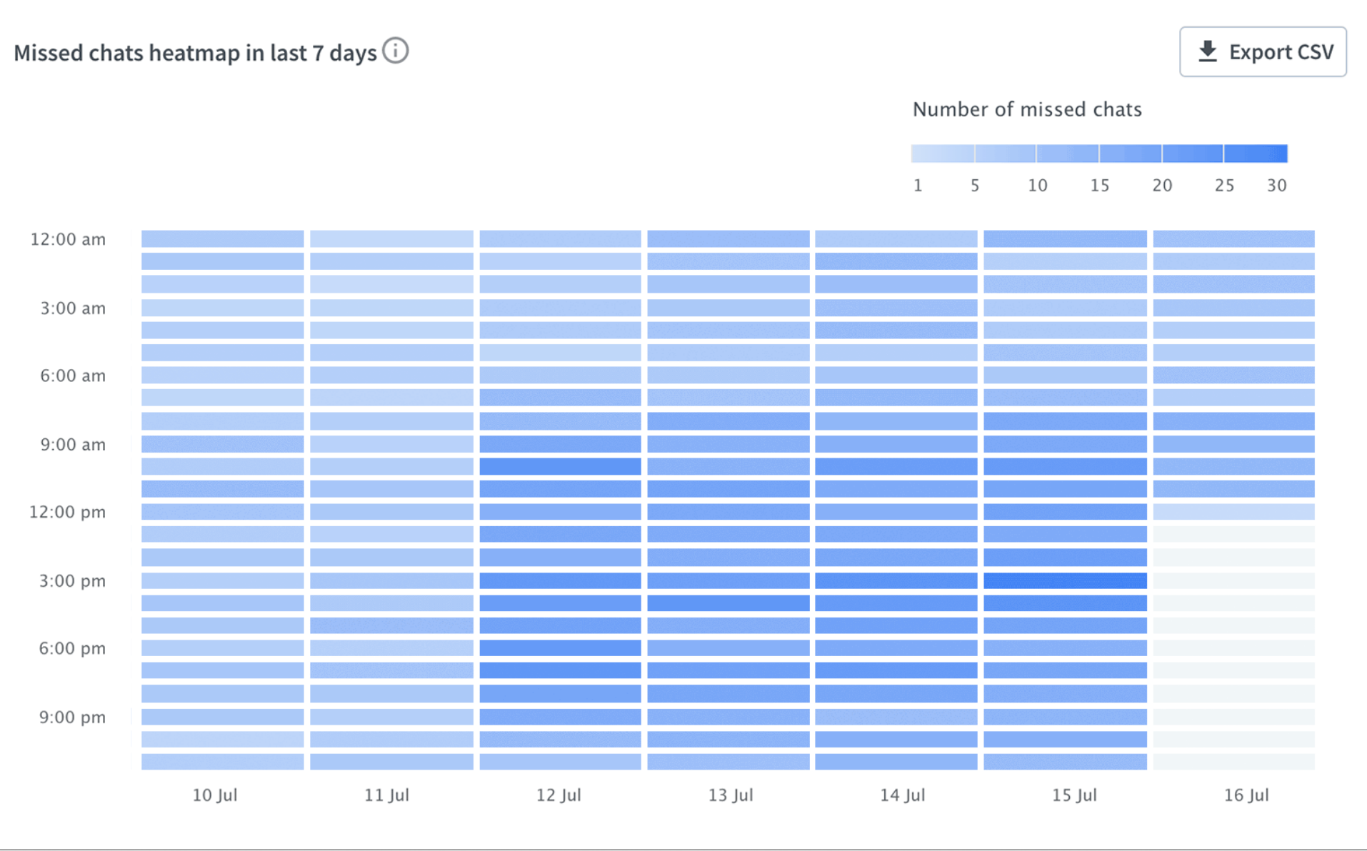 Missed Chats Heatmap